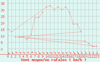 Courbe de la force du vent pour Decimomannu