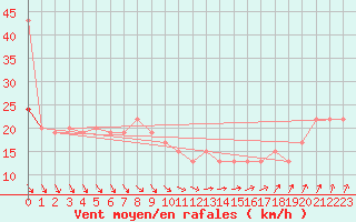 Courbe de la force du vent pour Hvide Sande