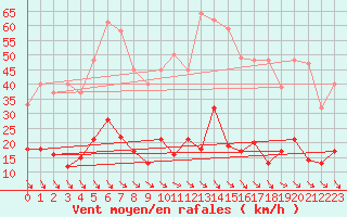 Courbe de la force du vent pour Leucate (11)