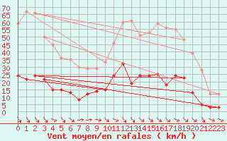 Courbe de la force du vent pour Aix-en-Provence (13)