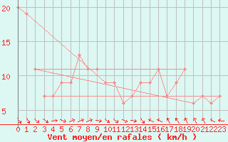 Courbe de la force du vent pour Manston (UK)