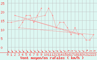 Courbe de la force du vent pour Wiener Neustadt