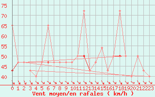 Courbe de la force du vent pour Makkaur Fyr