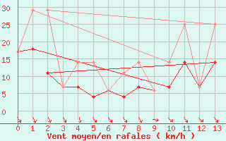 Courbe de la force du vent pour Oliver