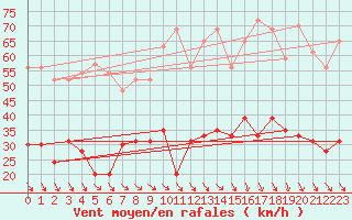 Courbe de la force du vent pour Perpignan (66)