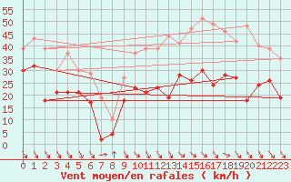 Courbe de la force du vent pour Millau - Soulobres (12)