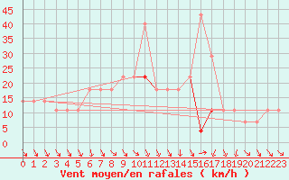 Courbe de la force du vent pour Mosonmagyarovar