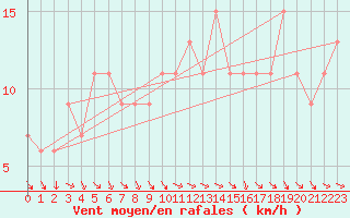 Courbe de la force du vent pour Rostherne No 2