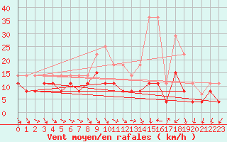 Courbe de la force du vent pour Rennes (35)