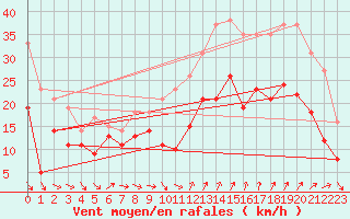 Courbe de la force du vent pour Montpellier (34)