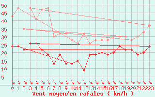 Courbe de la force du vent pour Jungfraujoch (Sw)