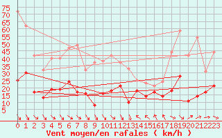 Courbe de la force du vent pour Leucate (11)