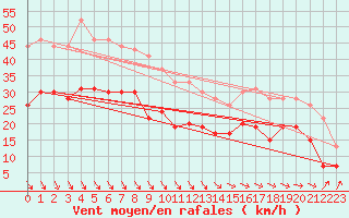 Courbe de la force du vent pour Dunkerque (59)