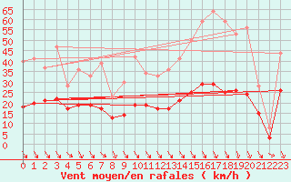 Courbe de la force du vent pour Carpentras (84)