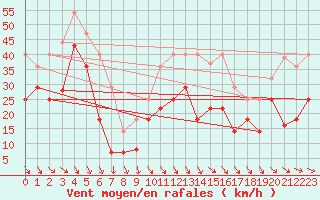 Courbe de la force du vent pour Sierra de Alfabia