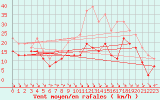 Courbe de la force du vent pour Rodez (12)