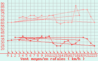 Courbe de la force du vent pour Simplon-Dorf