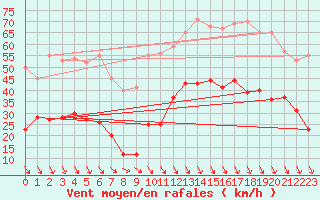 Courbe de la force du vent pour Salon-de-Provence (13)
