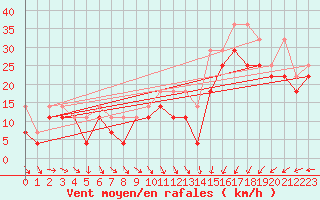 Courbe de la force du vent pour Schaar Wp