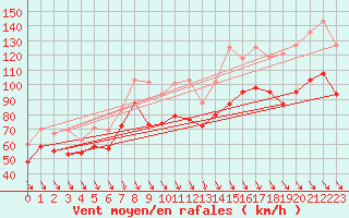 Courbe de la force du vent pour Cap Bar (66)