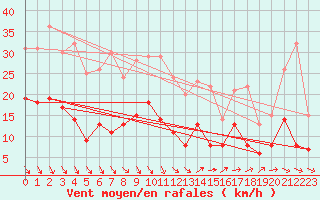 Courbe de la force du vent pour Le Puy - Loudes (43)
