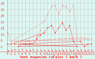 Courbe de la force du vent pour Elm