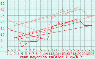 Courbe de la force du vent pour La Rochelle - Aerodrome (17)