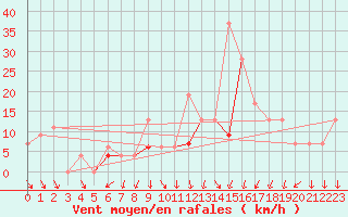 Courbe de la force du vent pour Murted Tur-Afb