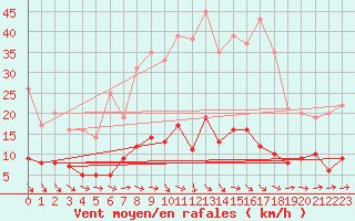 Courbe de la force du vent pour Bad Salzuflen