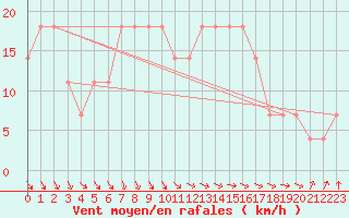 Courbe de la force du vent pour Kemionsaari Kemio Kk