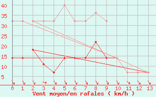 Courbe de la force du vent pour Cabo Carvoeiro