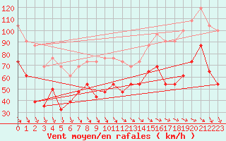 Courbe de la force du vent pour Mont-Aigoual (30)