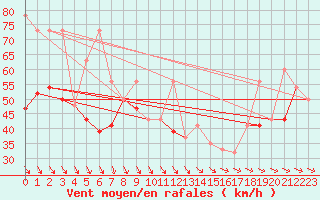 Courbe de la force du vent pour Blaavand