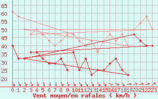 Courbe de la force du vent pour Tarcu Mountain