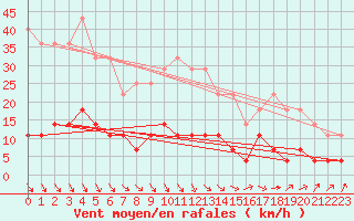 Courbe de la force du vent pour Svanberga