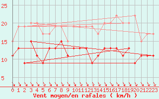 Courbe de la force du vent pour Roanne (42)