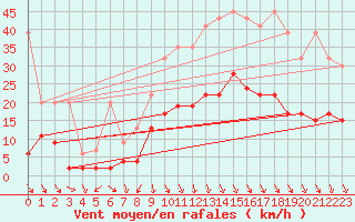 Courbe de la force du vent pour Evionnaz