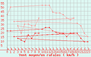 Courbe de la force du vent pour Nmes - Garons (30)