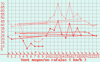 Courbe de la force du vent pour Millau - Soulobres (12)