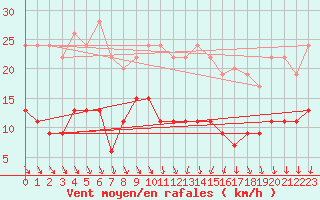 Courbe de la force du vent pour Limoges (87)