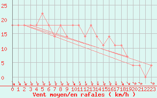 Courbe de la force du vent pour Pello