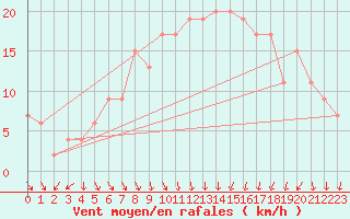 Courbe de la force du vent pour Benson