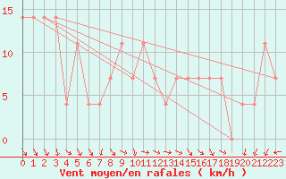 Courbe de la force du vent pour Obertauern