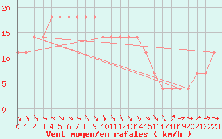 Courbe de la force du vent pour Adjud