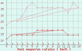 Courbe de la force du vent pour Rautavaara Yla-luosta