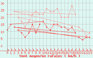 Courbe de la force du vent pour Angers-Beaucouz (49)