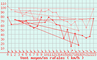 Courbe de la force du vent pour Cap Bar (66)