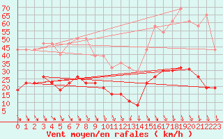 Courbe de la force du vent pour Ste (34)