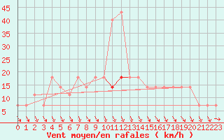 Courbe de la force du vent pour Sjenica