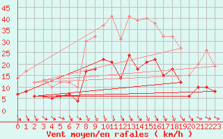 Courbe de la force du vent pour le bateau MERFR01